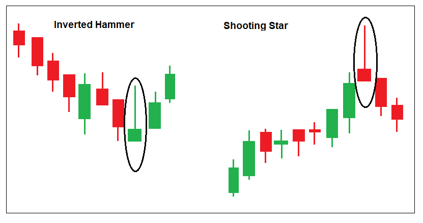 شهاب سنگ و چکش واژگون Shooting Star and Inverted Hammer