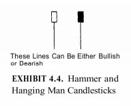 hangingman-and-hammer-candlesticks